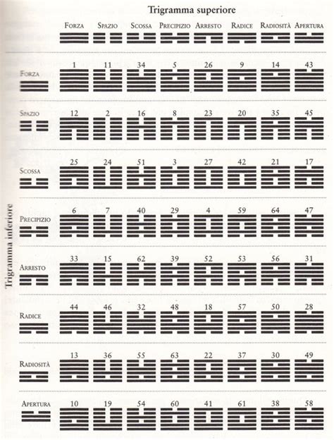 Elenco dei 64 Esagrammi dell’I Ching (Yijing, I King), il Libro dei .